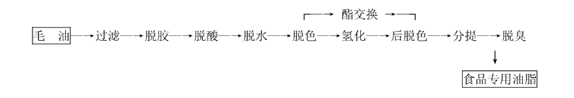 食品專(zhuān)用油脂精煉工藝流程