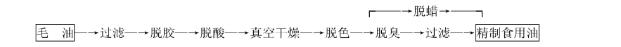 精制食用油(含高級(jí)烹調(diào)油和色拉油)工藝流程