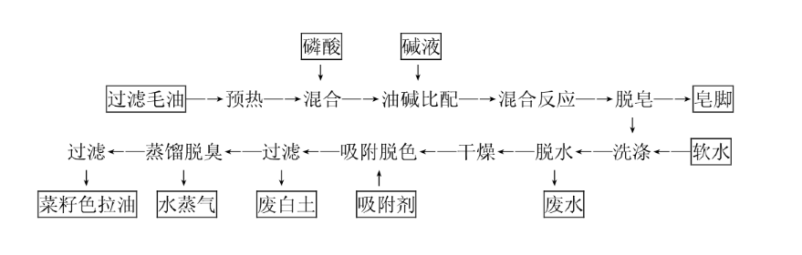 精煉油設(shè)備精制菜籽色拉油精煉工藝流程