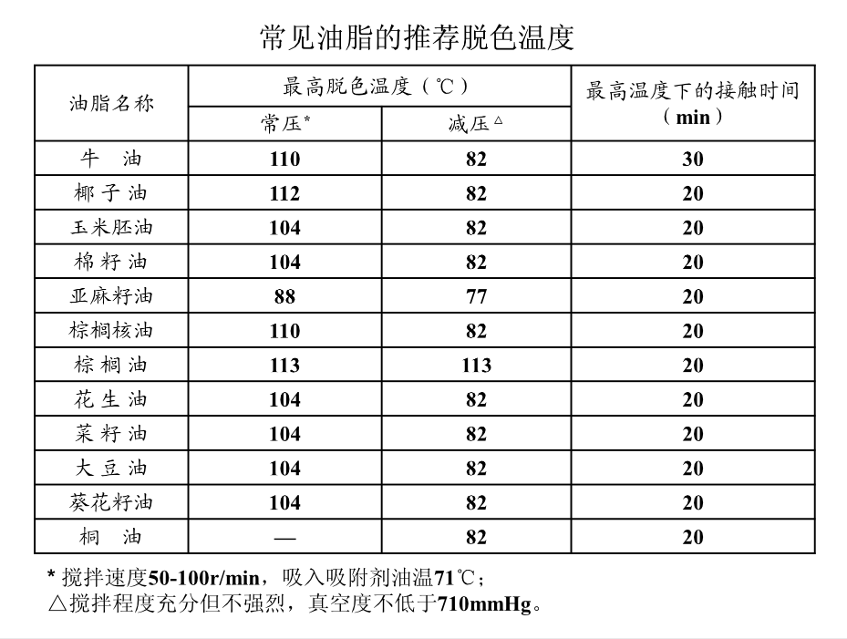 <a href=http://www.osmj.cn/ target=_blank class=infotextkey>精煉油設(shè)備</a>脫色時間與脫色溫度